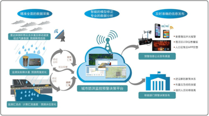 城事 | 隨時知道天津“水有多深”，怎么做到的？——揭秘城市內(nèi)澇治理中的互聯(lián)網(wǎng)數(shù)據(jù)服務(wù)